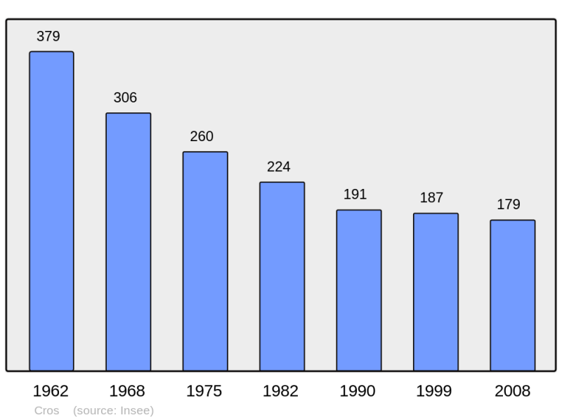 Soubor:Population - Municipality code 63129.png