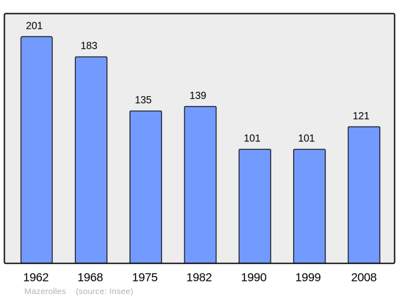 Soubor:Population - Municipality code 65308.png