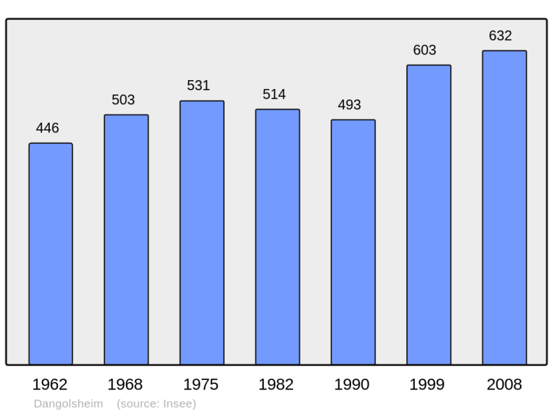 Soubor:Population - Municipality code 67085.png