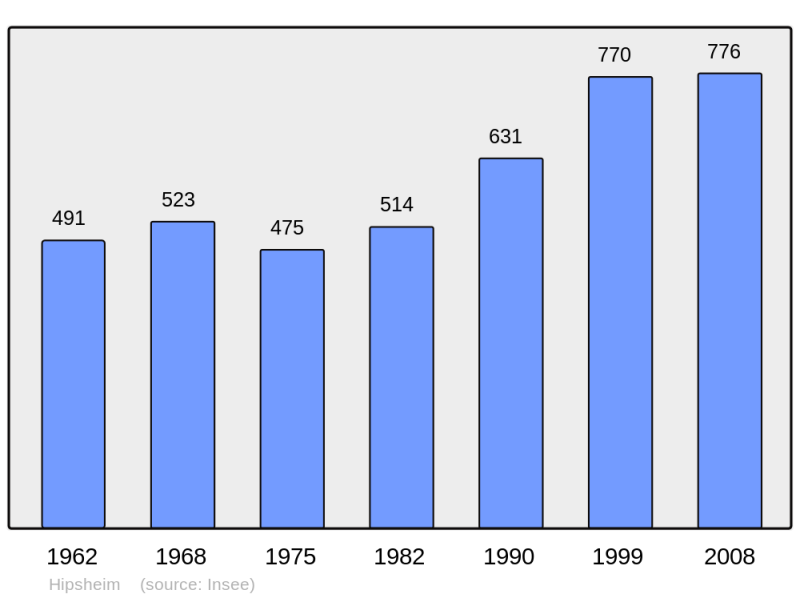 Soubor:Population - Municipality code 67200.png