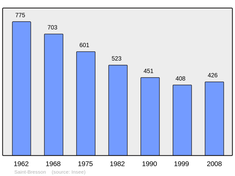 Soubor:Population - Municipality code 70460.png