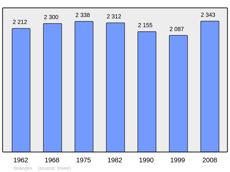 Soubor:Population - Municipality code 71056.png