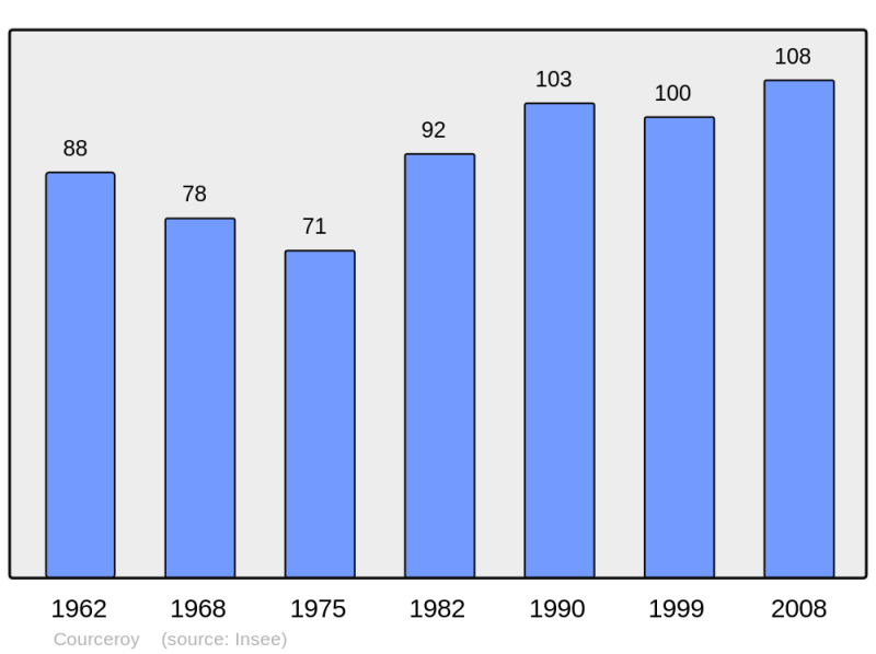 Soubor:Population - Municipality code 10106.png