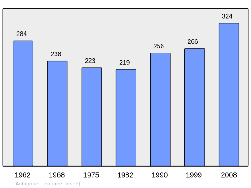 Soubor:Population - Municipality code 11010.png