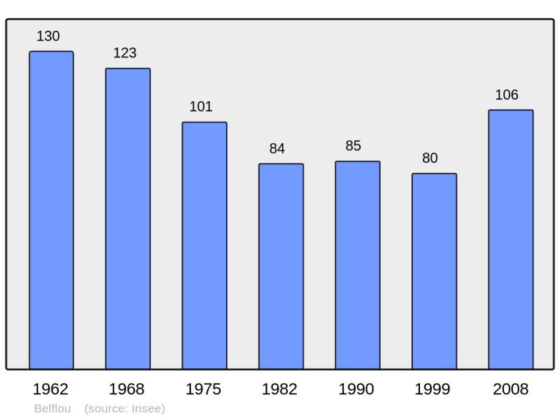 Soubor:Population - Municipality code 11030.png