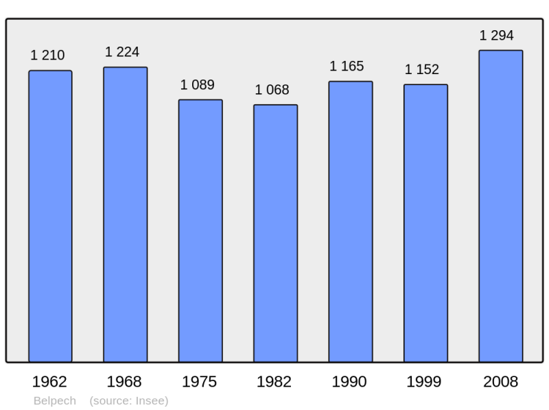 Soubor:Population - Municipality code 11033.png