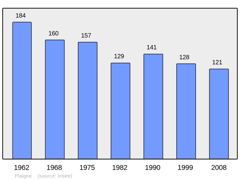 Soubor:Population - Municipality code 11290.png