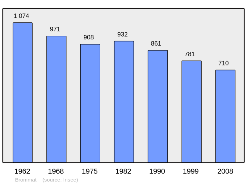 Soubor:Population - Municipality code 12036.png