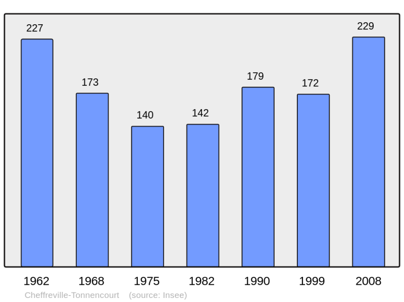Soubor:Population - Municipality code 14155.png