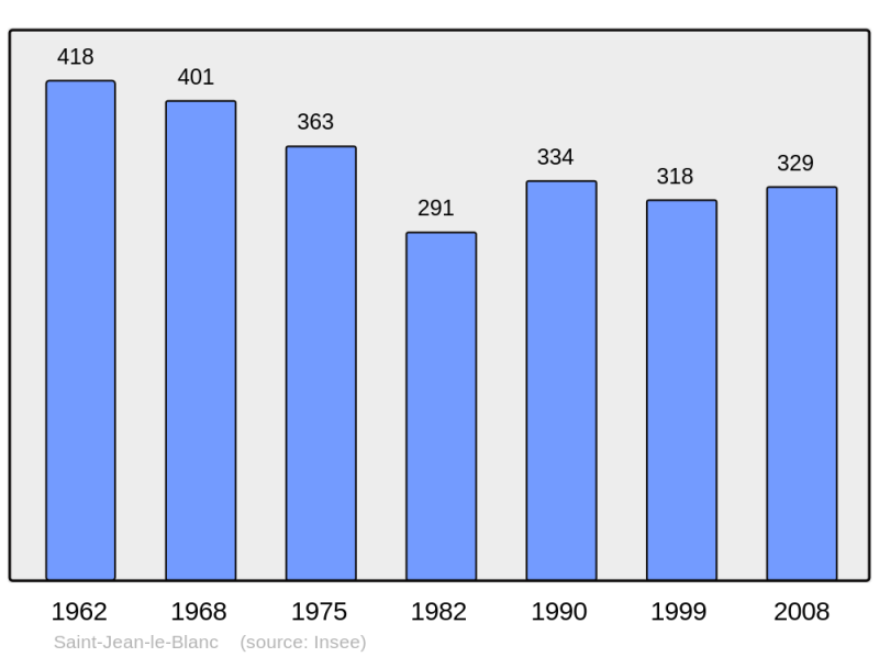 Soubor:Population - Municipality code 14597.png