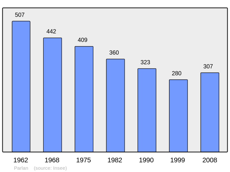 Soubor:Population - Municipality code 15147.png