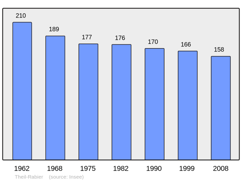 Soubor:Population - Municipality code 16381.png