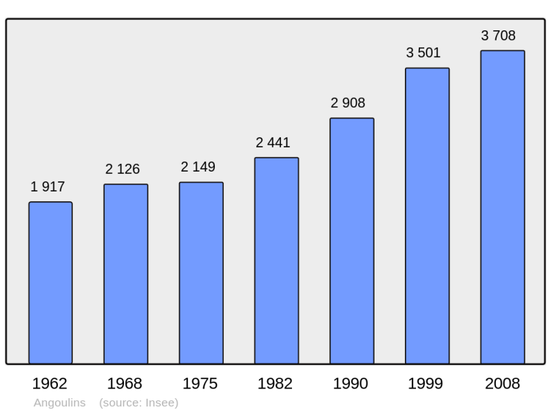 Soubor:Population - Municipality code 17010.png