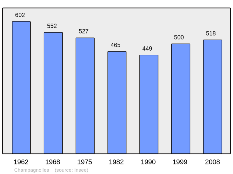 Soubor:Population - Municipality code 17084.png