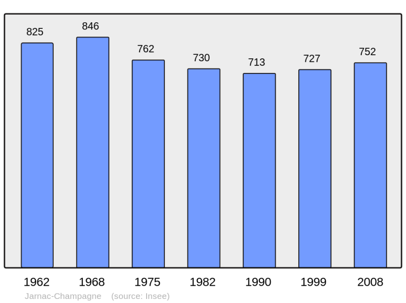 Soubor:Population - Municipality code 17192.png