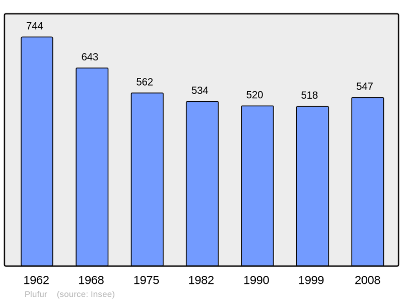 Soubor:Population - Municipality code 22238.png