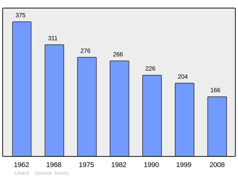 Soubor:Population - Municipality code 23109.png