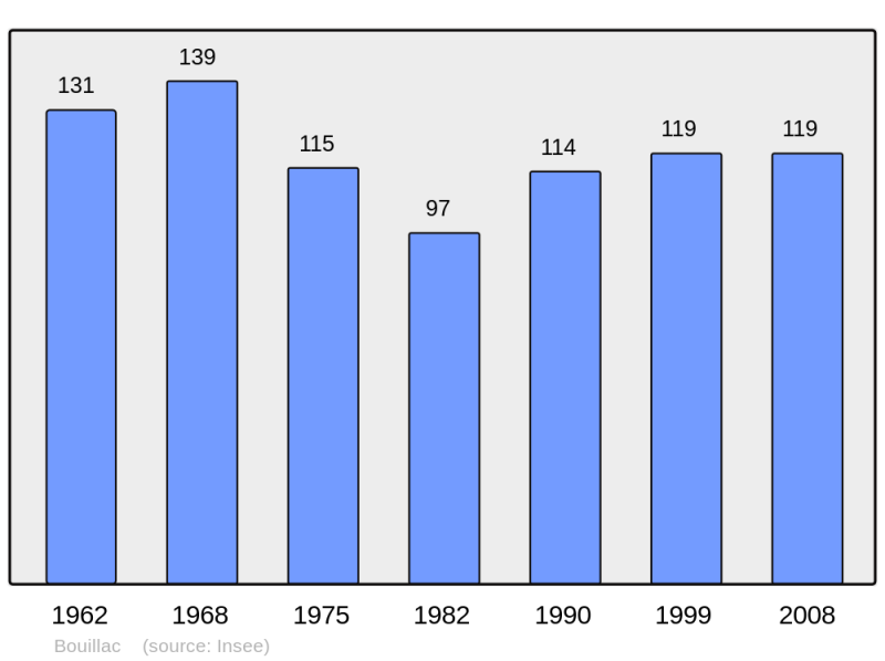 Soubor:Population - Municipality code 24052.png