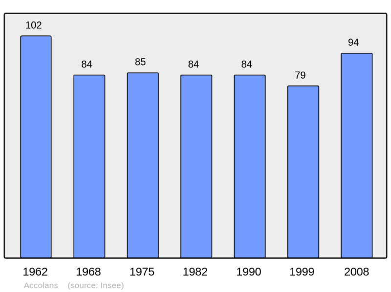 Soubor:Population - Municipality code 25005.png