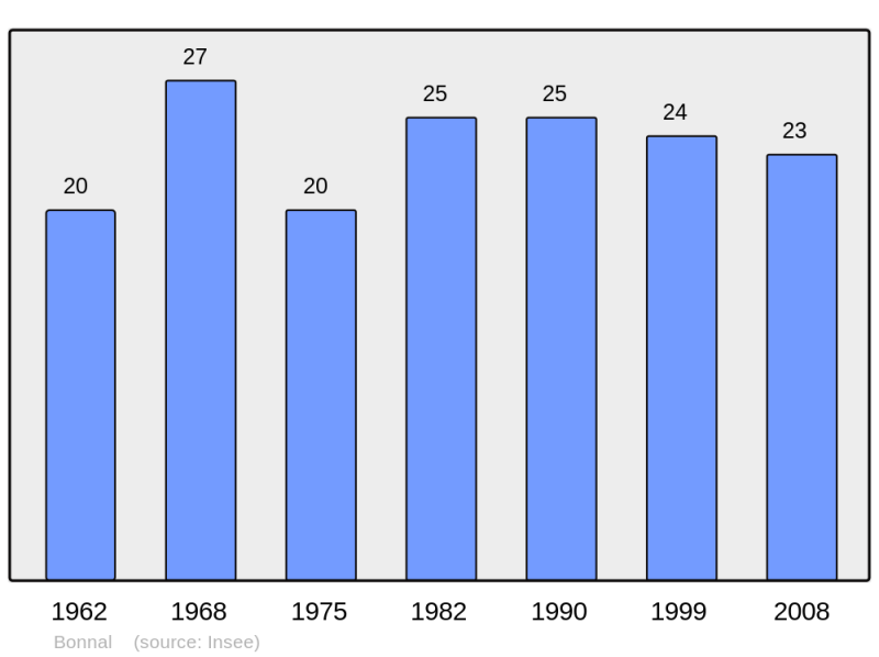 Soubor:Population - Municipality code 25072.png