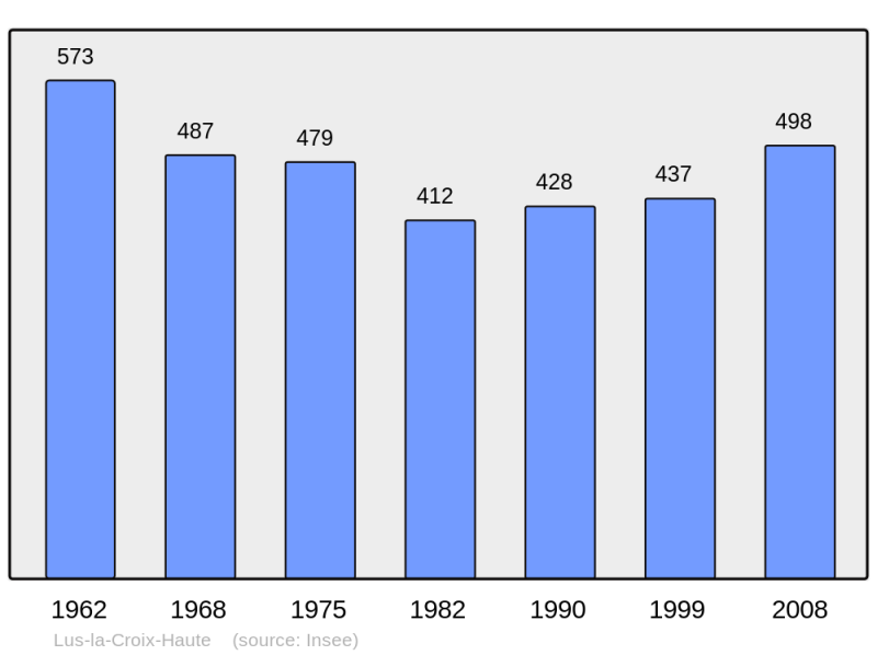 Soubor:Population - Municipality code 26168.png