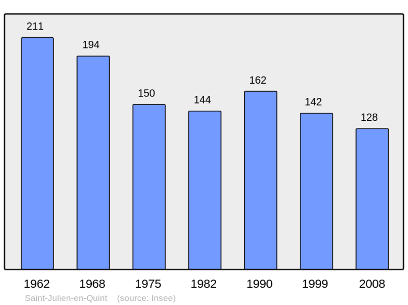 Soubor:Population - Municipality code 26308.png