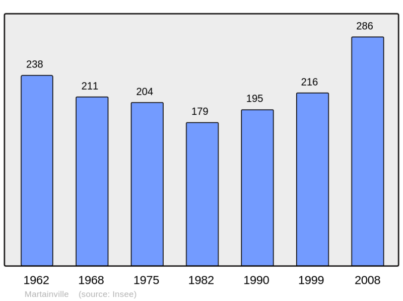 Soubor:Population - Municipality code 27393.png