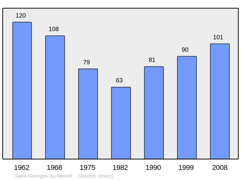 Soubor:Population - Municipality code 27541.png