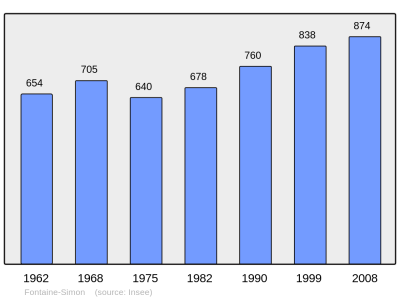 Soubor:Population - Municipality code 28156.png
