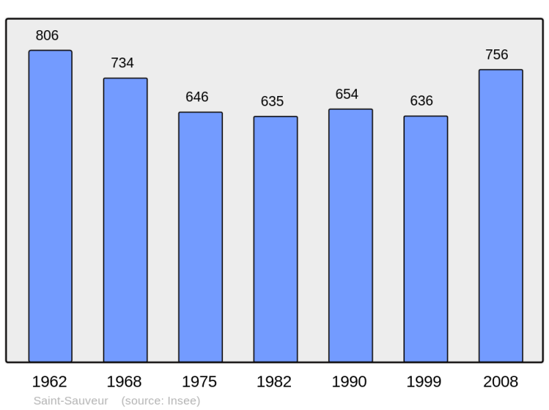 Soubor:Population - Municipality code 29262.png