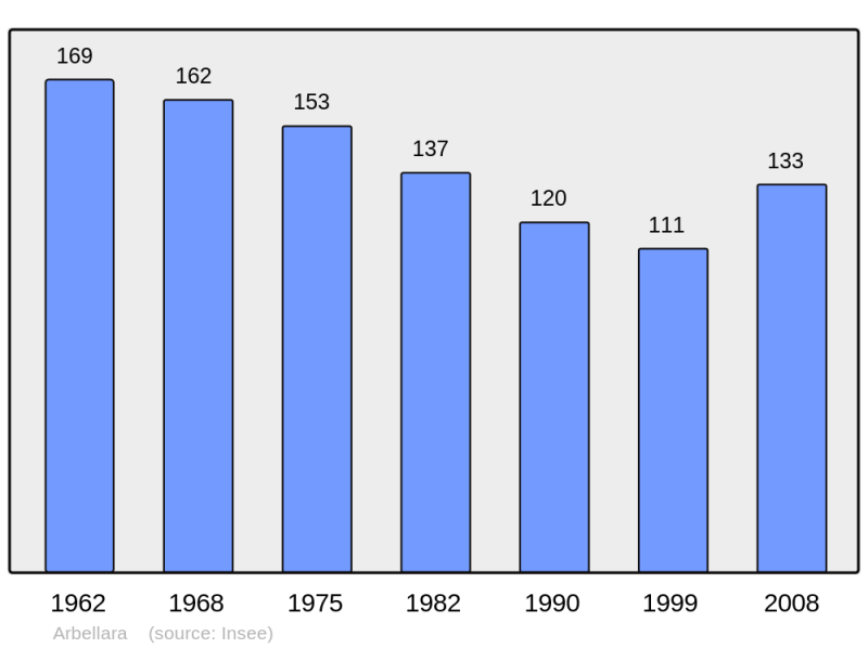Soubor:Population - Municipality code 2A018.png