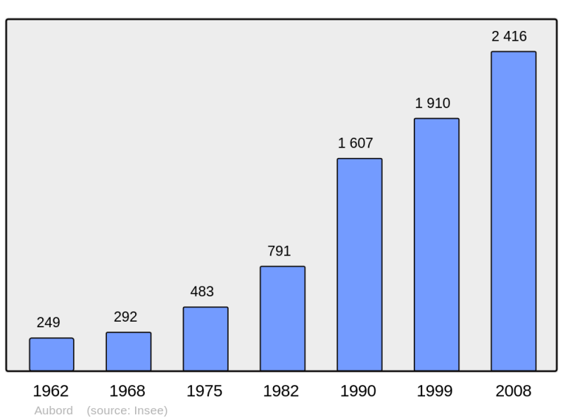 Soubor:Population - Municipality code 30020.png