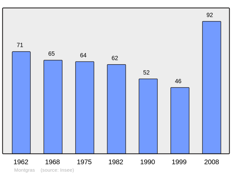 Soubor:Population - Municipality code 31382.png