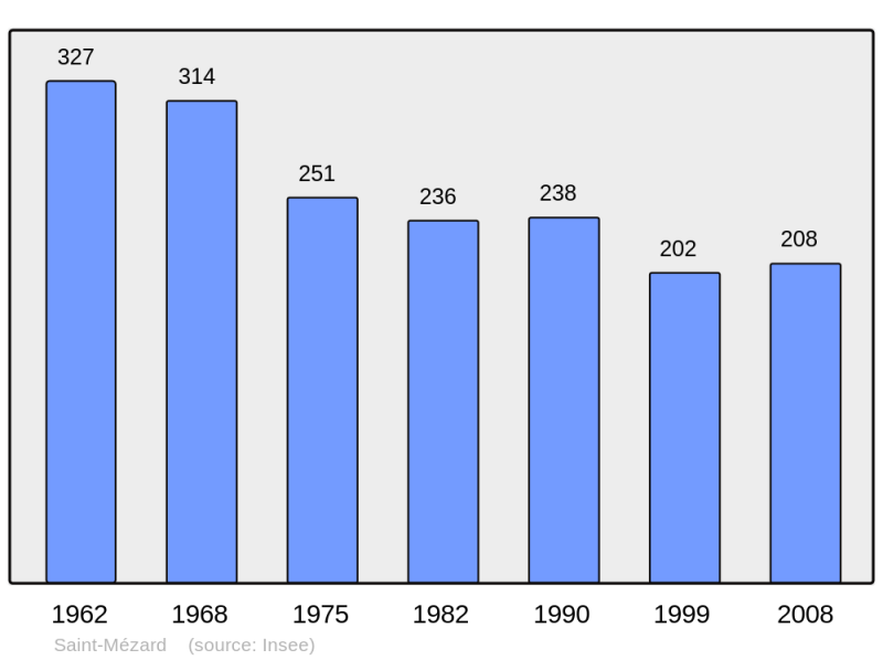 Soubor:Population - Municipality code 32396.png