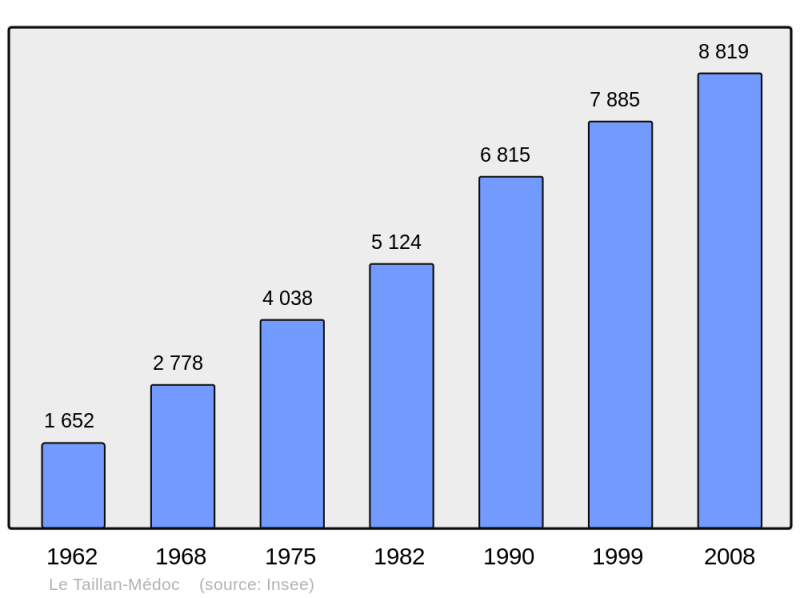 Soubor:Population - Municipality code 33519.png