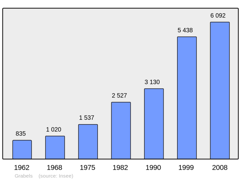 Soubor:Population - Municipality code 34116.png