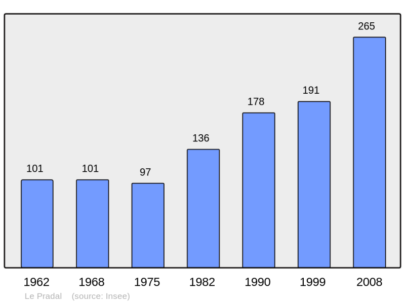 Soubor:Population - Municipality code 34216.png