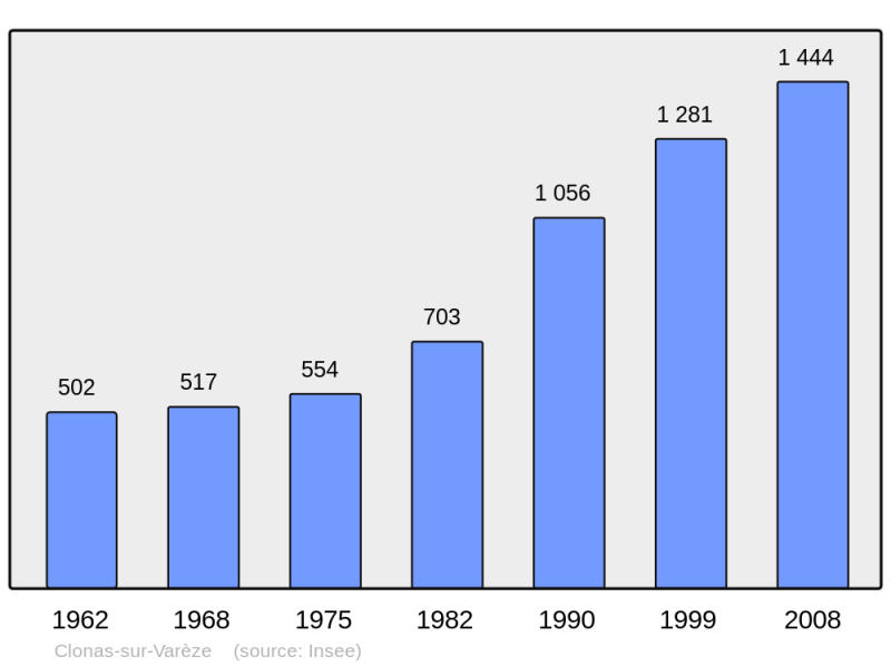 Soubor:Population - Municipality code 38114.png