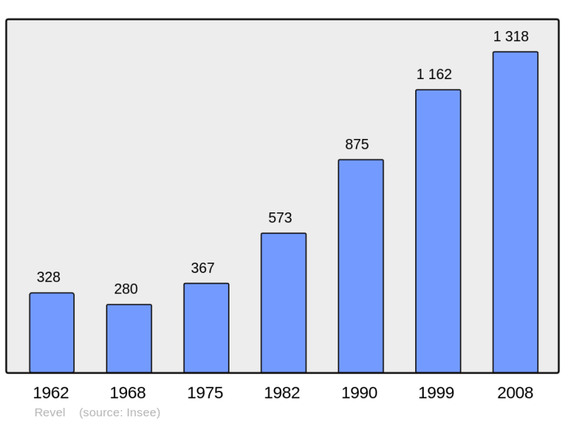 Soubor:Population - Municipality code 38334.png