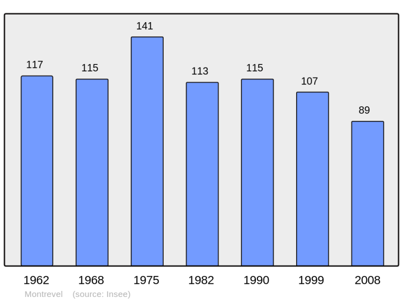 Soubor:Population - Municipality code 39363.png