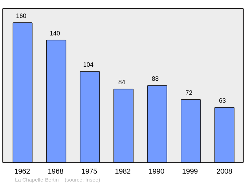 Soubor:Population - Municipality code 43057.png