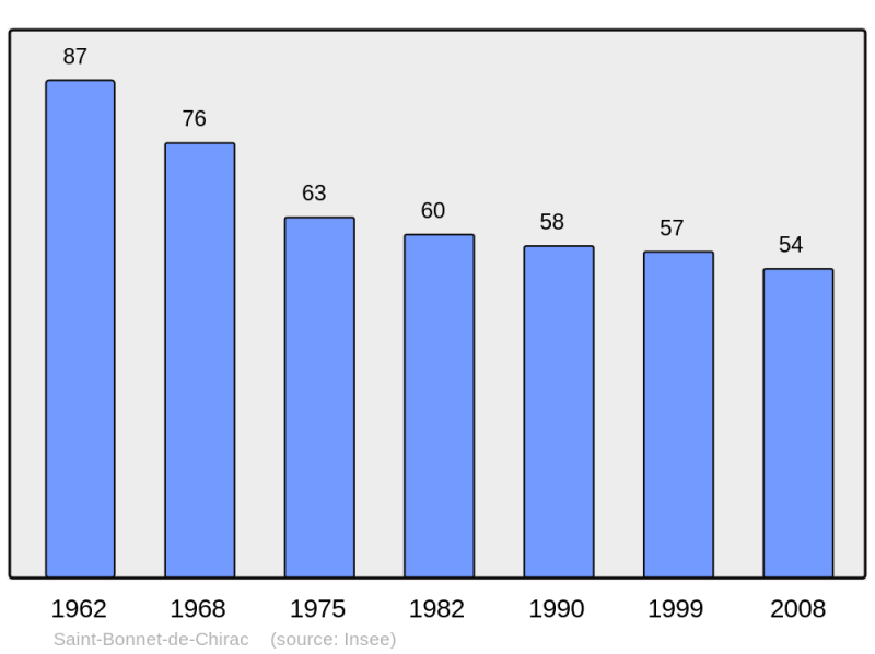 Soubor:Population - Municipality code 48138.png