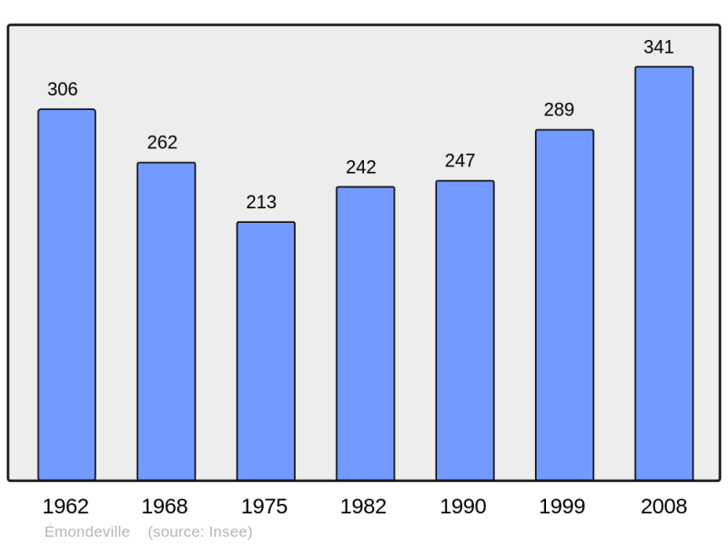 Soubor:Population - Municipality code 50172.png