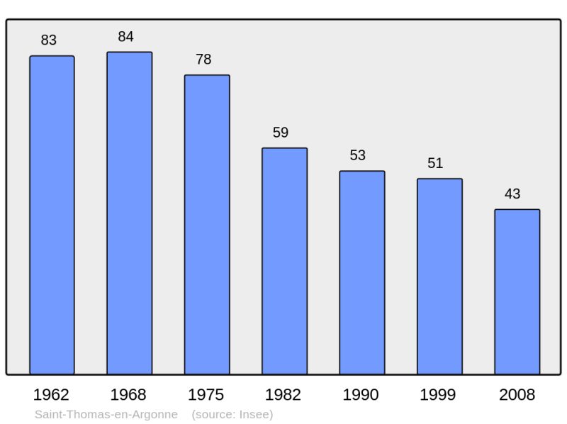 Soubor:Population - Municipality code 51519.png