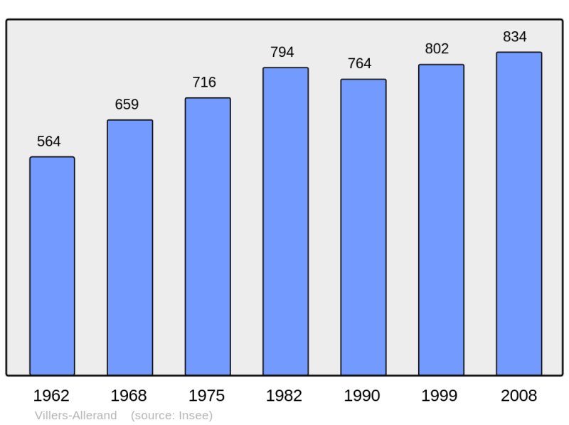 Soubor:Population - Municipality code 51629.png
