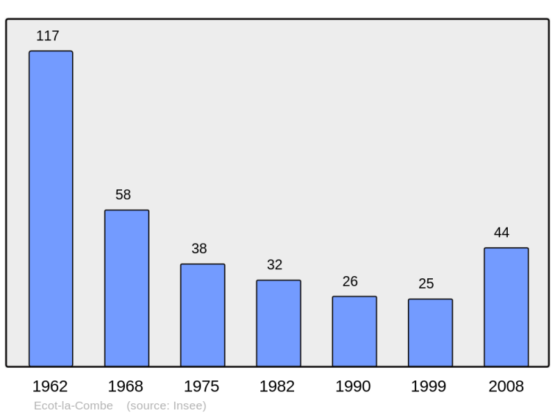 Soubor:Population - Municipality code 52183.png