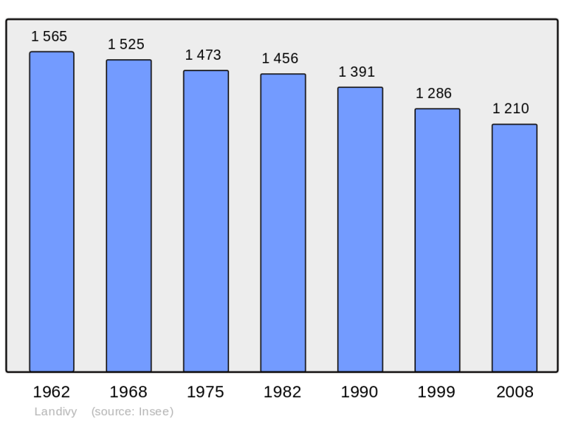Soubor:Population - Municipality code 53125.png