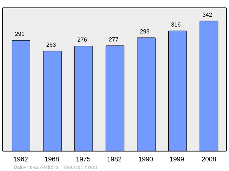 Soubor:Population - Municipality code 54042.png