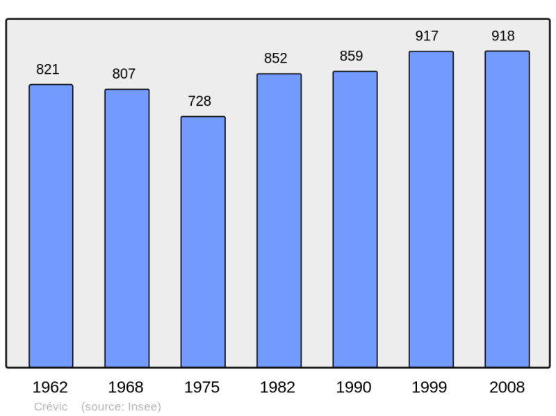 Soubor:Population - Municipality code 54145.png
