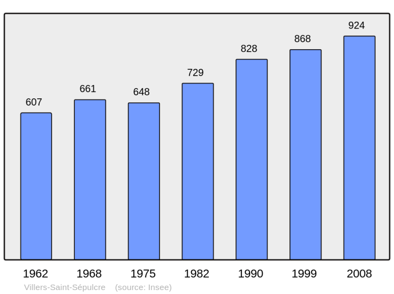 Soubor:Population - Municipality code 60685.png